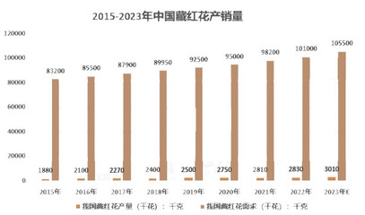 2023年藏红花市场分析 价格涨幅40%推动种植热潮